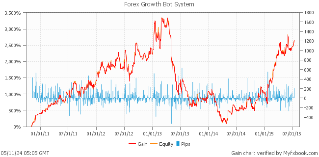 Forex Growth Bot System by fxgrowthbot | Myfxbook